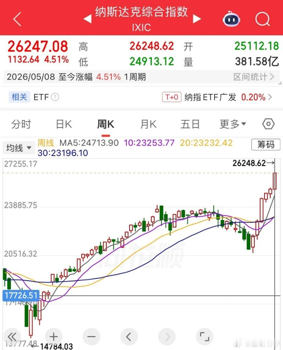 本周你跑赢指数了没？收益率是多少美股连涨6周！纳指本周累计涨幅4.51%，6周以