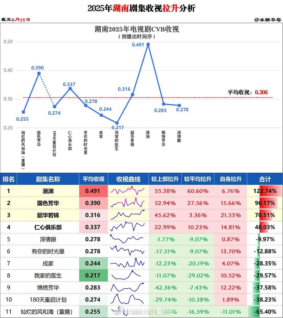 2025五大卫视剧集收视拉升一览 ​​​