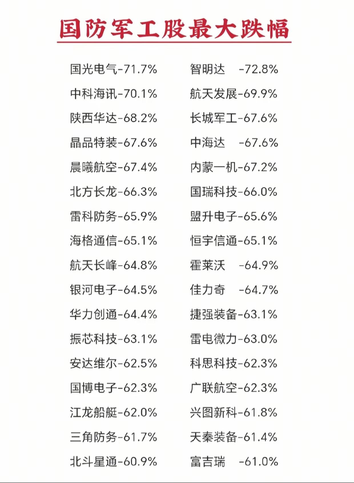 全军覆没！数十只军工龙头高位暴跌超50%，最大跌幅72.8%

截至7月23日军