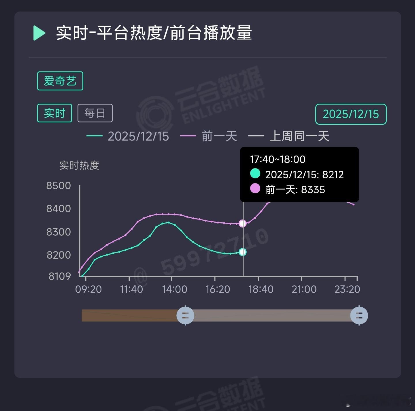 双轨周一中午走势不像一部爬走剧能有的，涨到了14点，最大的一跳还是13点~13点