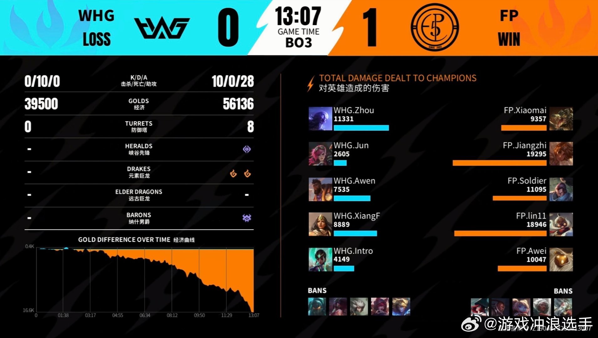 2026WRL夏季赛WHG 0-1 FP，FP先下一城！Jiangzhi塔莉垭掌