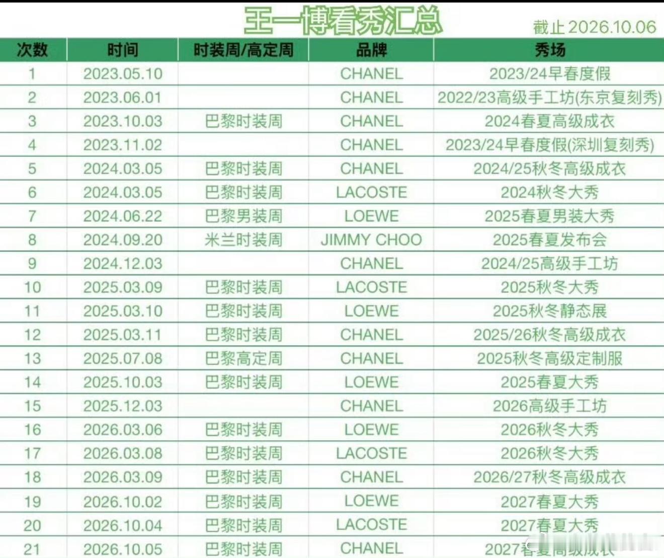 王一博4奢21场秀，好牛😧王一博巴黎时装周 ​​​