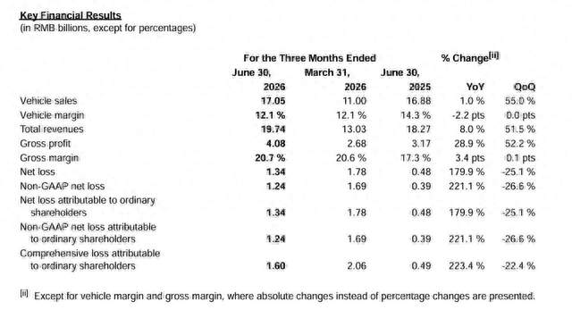 毛利率20.7%超预期，小鹏指引为何反而大幅低于预期？