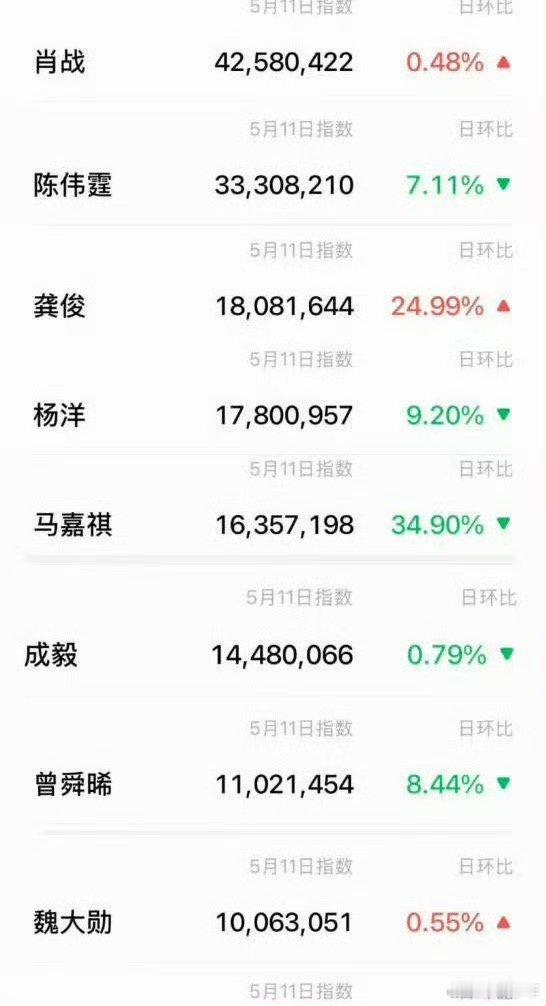 优酷卖菜大会男明星微指百指优酷招商大会男明星微指百指招商大会热度数据直观公示，微