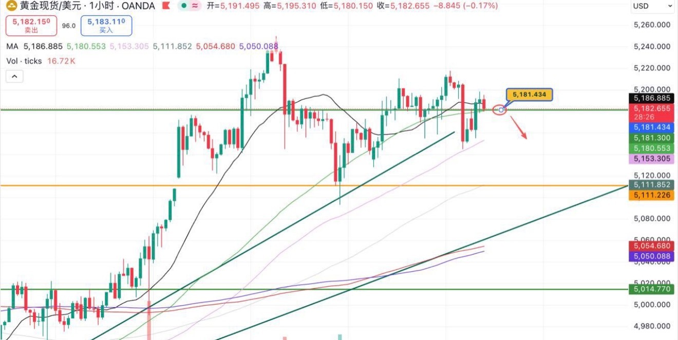 亚盘关键点仍在5181，跌破可参与短空昨天金价未能抵达5220，随后跌下5202