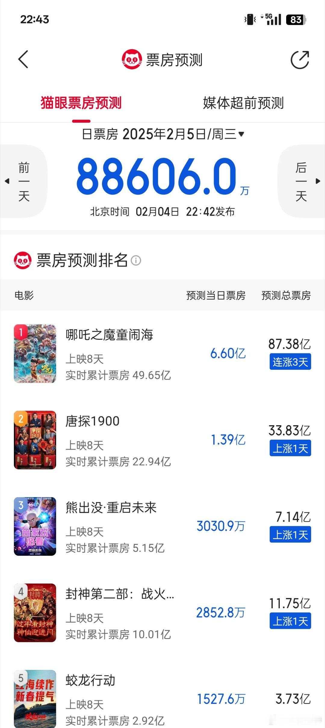 猫眼专业版预测也出来了，《哪吒2》87亿预测明天6.6亿。炸裂 