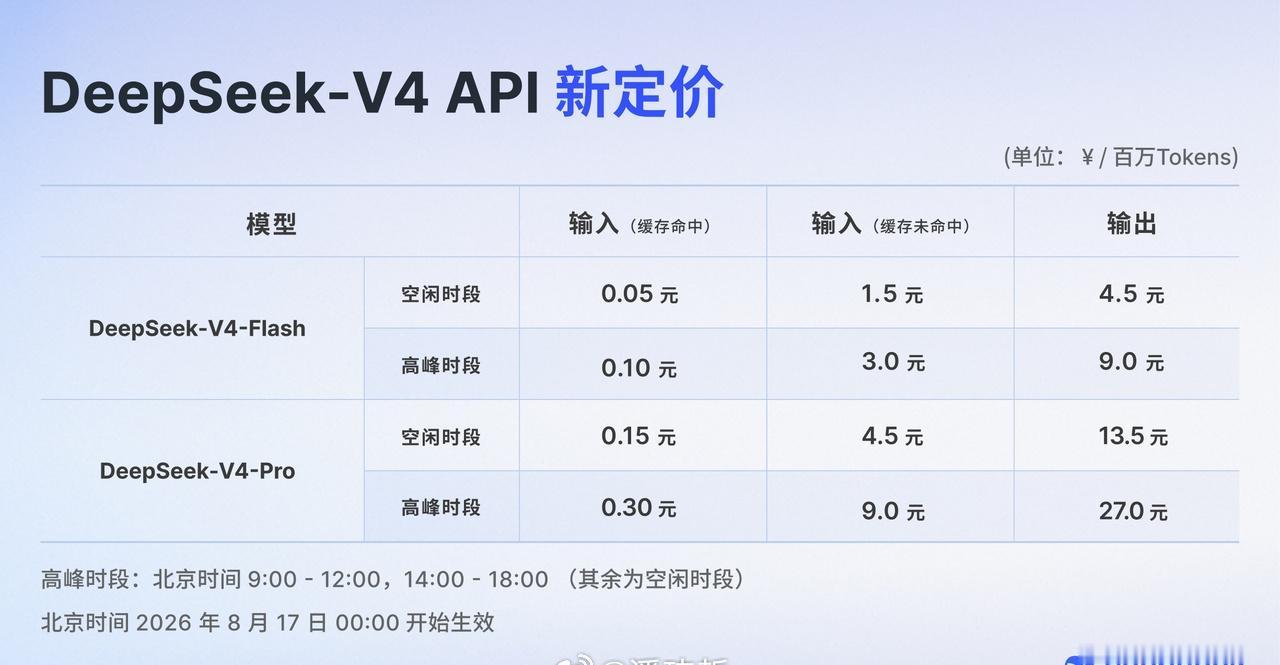 靴子落地，DeepSeek V4正式涨价，普通人还能拥有词元自由吗？

• V4