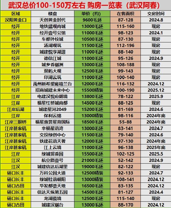 武汉100-150w预算买房，最全攻略‼️