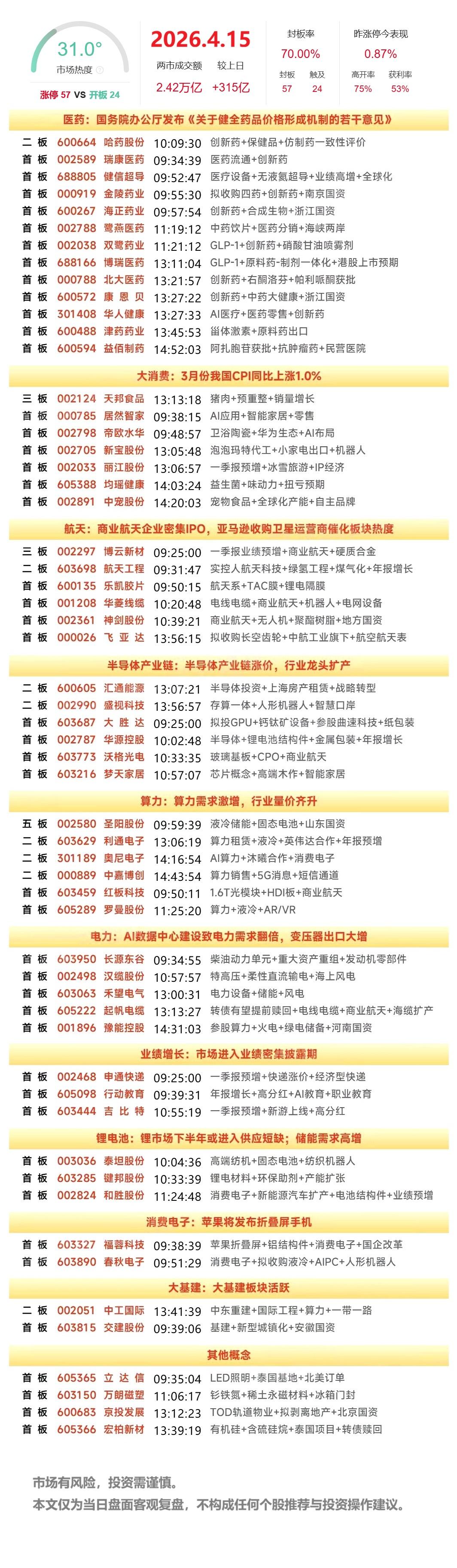 4月15日A股涨停复盘：医药板块逆势拉升，算力租赁概念反复走强，商业航天概念表现