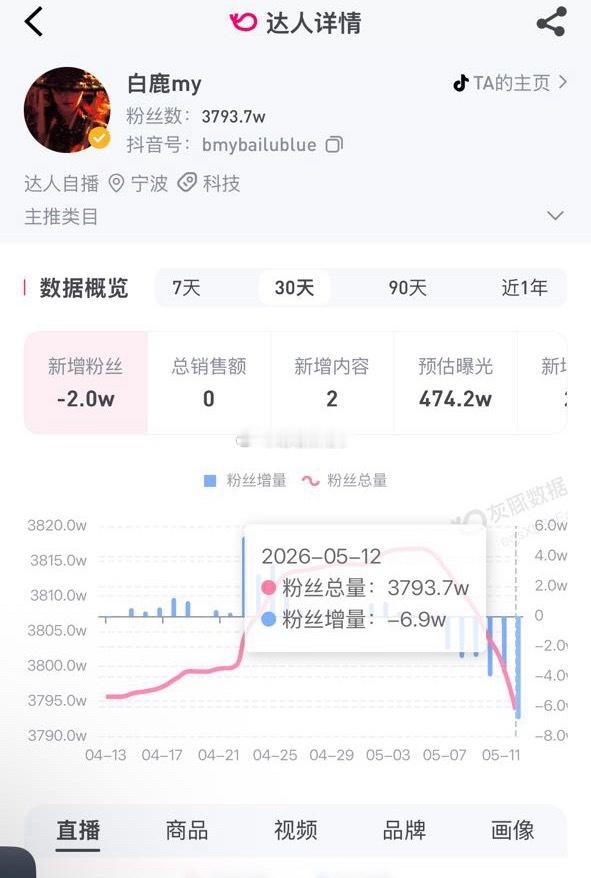白鹿今天掉了快7w粉了