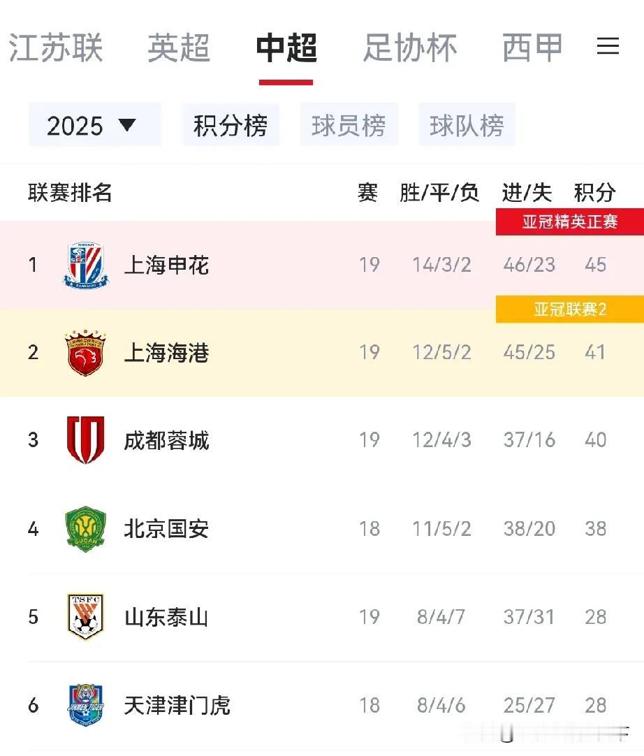 搞不好今年还是上港卫冕冠军就好玩了。国安这轮要是拿下不京津德比那就要掉队了。
我