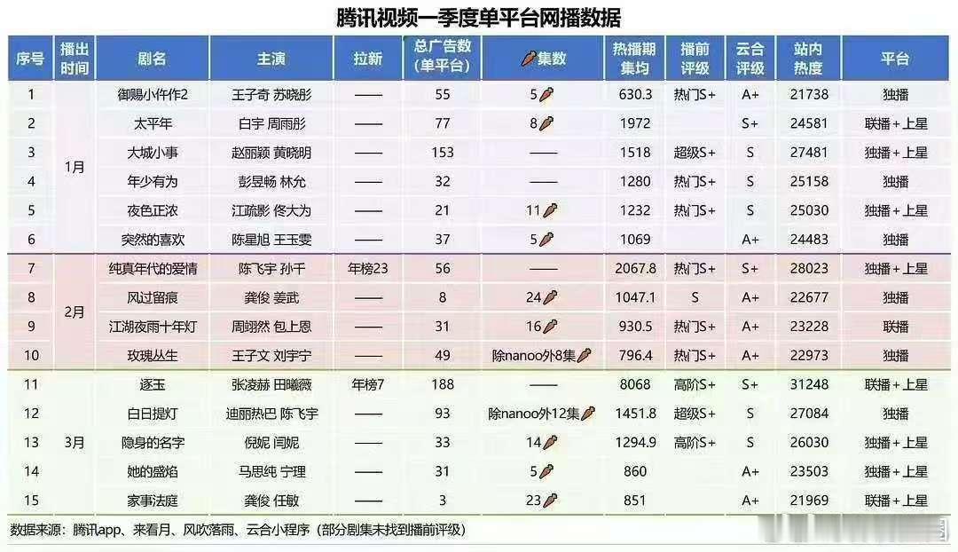 腾讯视频一季度网播数据腾讯Q1网播数据腾讯视频一季度单平台网播数据网传腾讯视频一