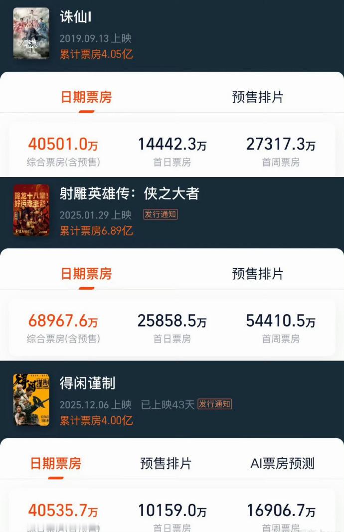 肖战一番电影总票房突破15亿🐮 肖战一番电影总票房突破15亿