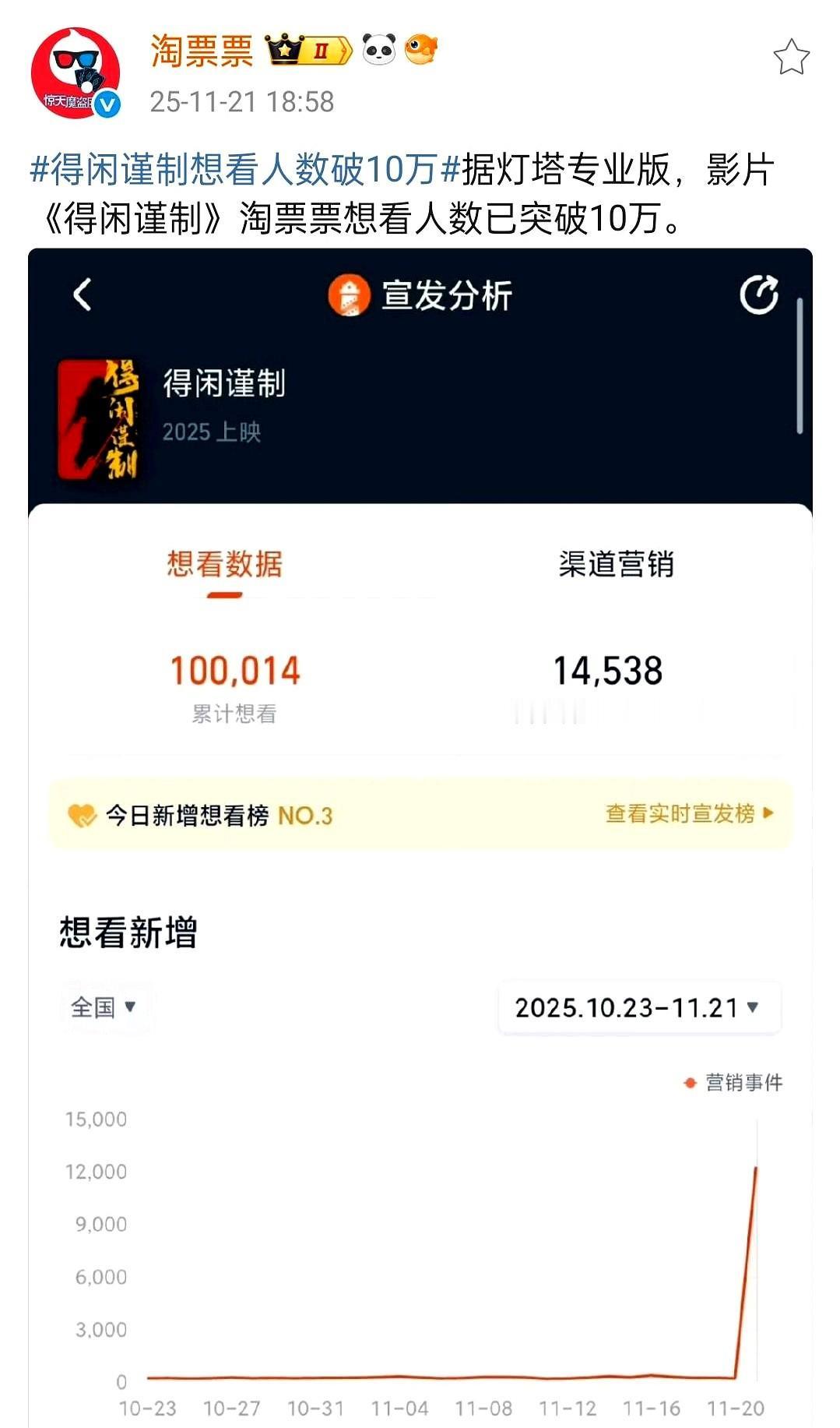 肖战这“玄学”体质啊，主演的《得闲谨制》要么一动不动，要么起劲乱动[捂脸]！

