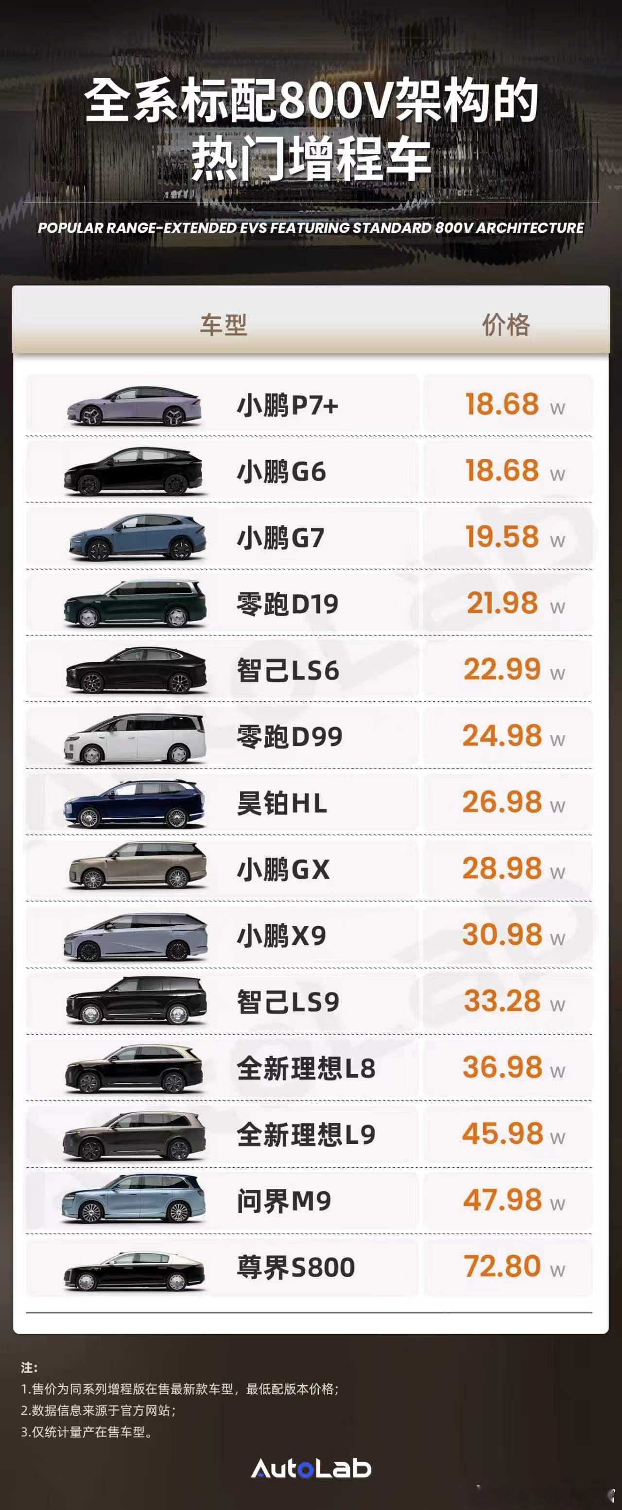 我们统计了一下全系800V的增程车，可能有漏的，但真不多