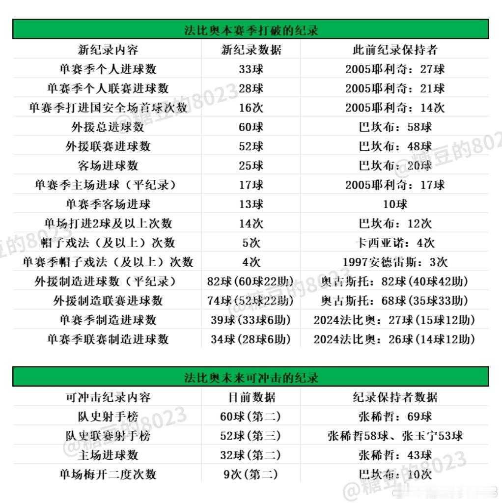 北京国安赛季末大盘点④📊本赛季刷新的纪录+值得一说的数据（上）法比奥一人改写十