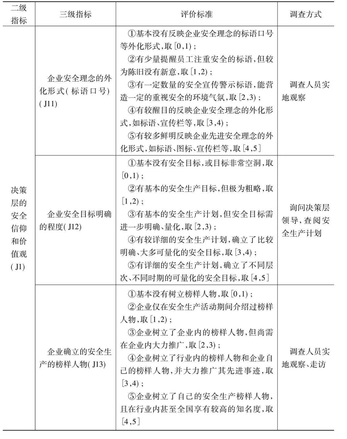 企业安全文化决策层指标评价标准