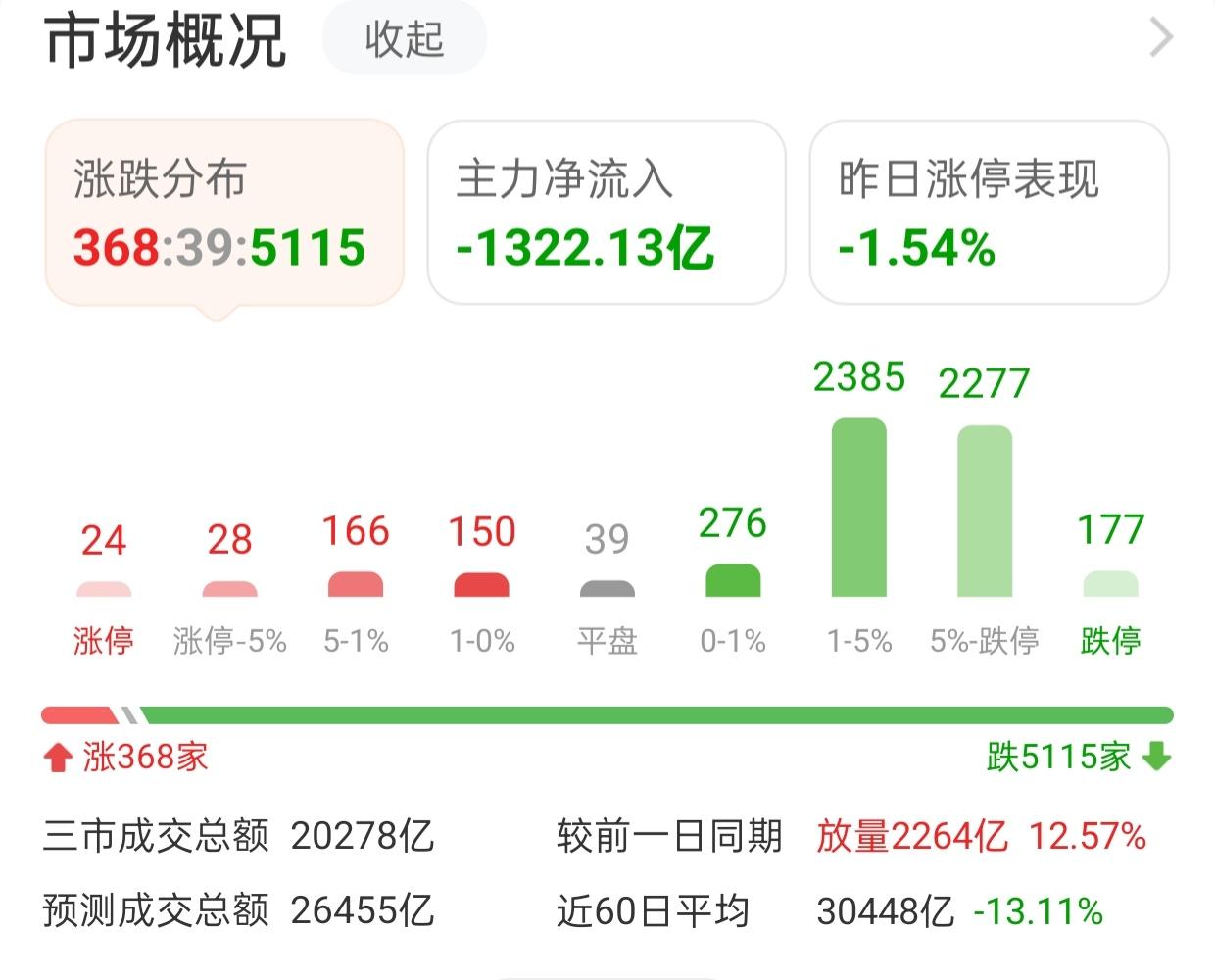 惨烈分化！5115家个股飘绿，主力狂砸1322亿，放量下跌暗藏信号

盘面迎来明