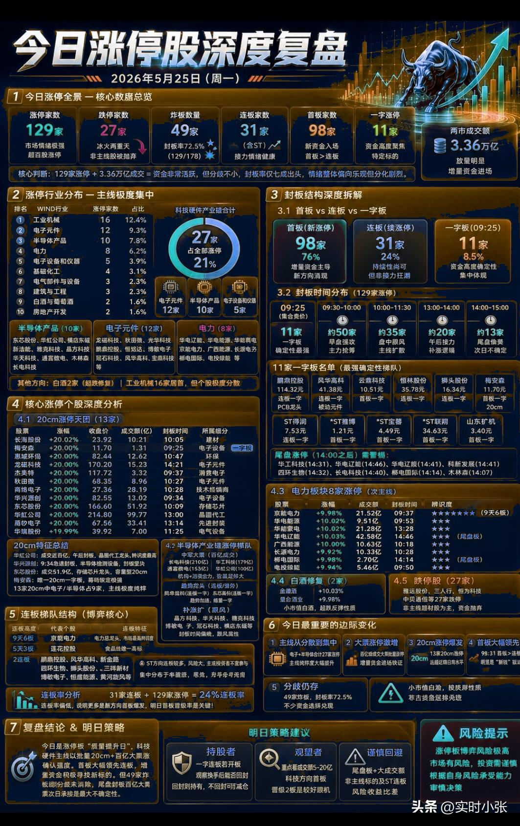 2026年5月25日A股复盘，市场情一个天，一个地。

129家涨停、27家跌停