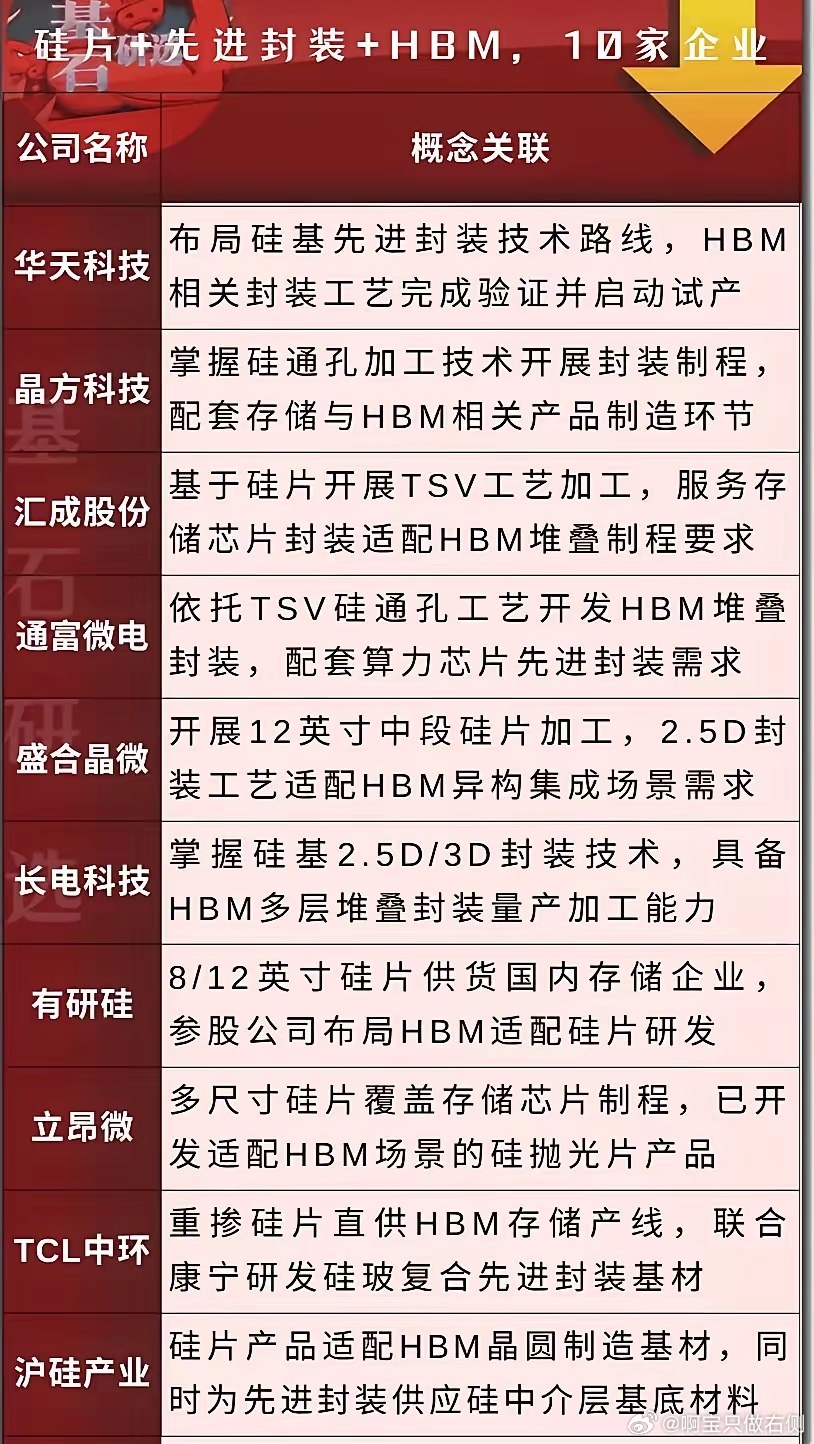 算力狂飙，硅片才是那个“隐形赢家”！看得见的是英伟达、AMD的算力卡，看不见的是
