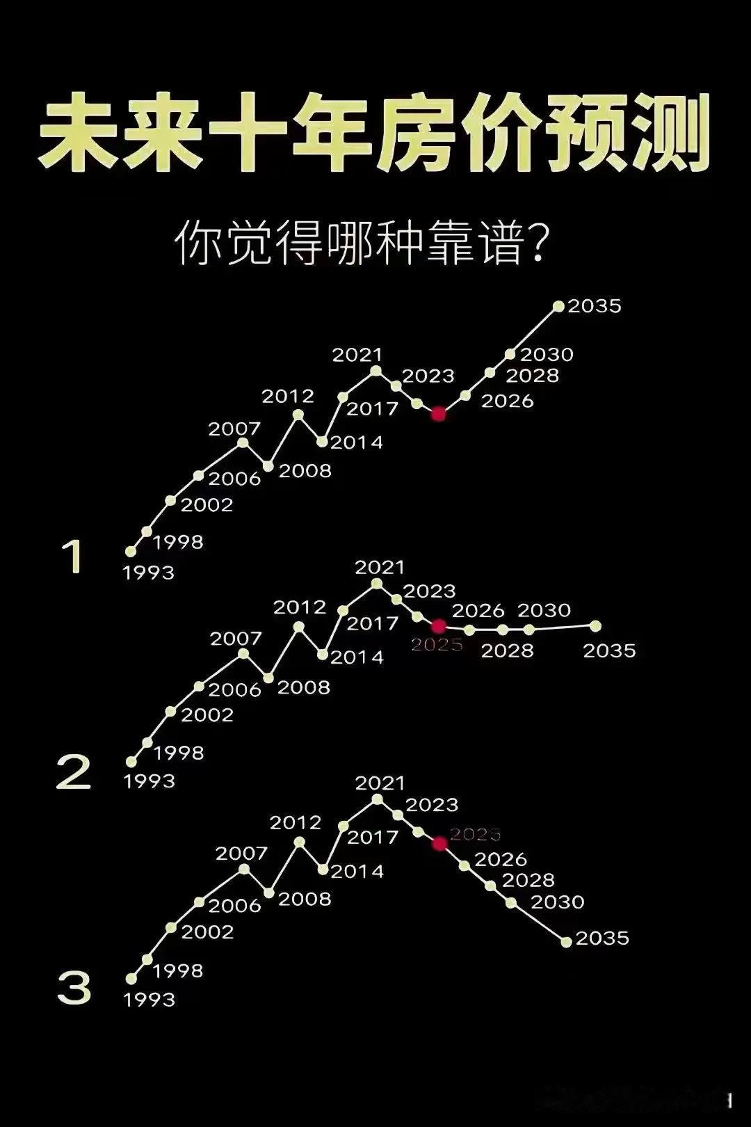 未来房价的走势，你觉得哪一种可能性最大？