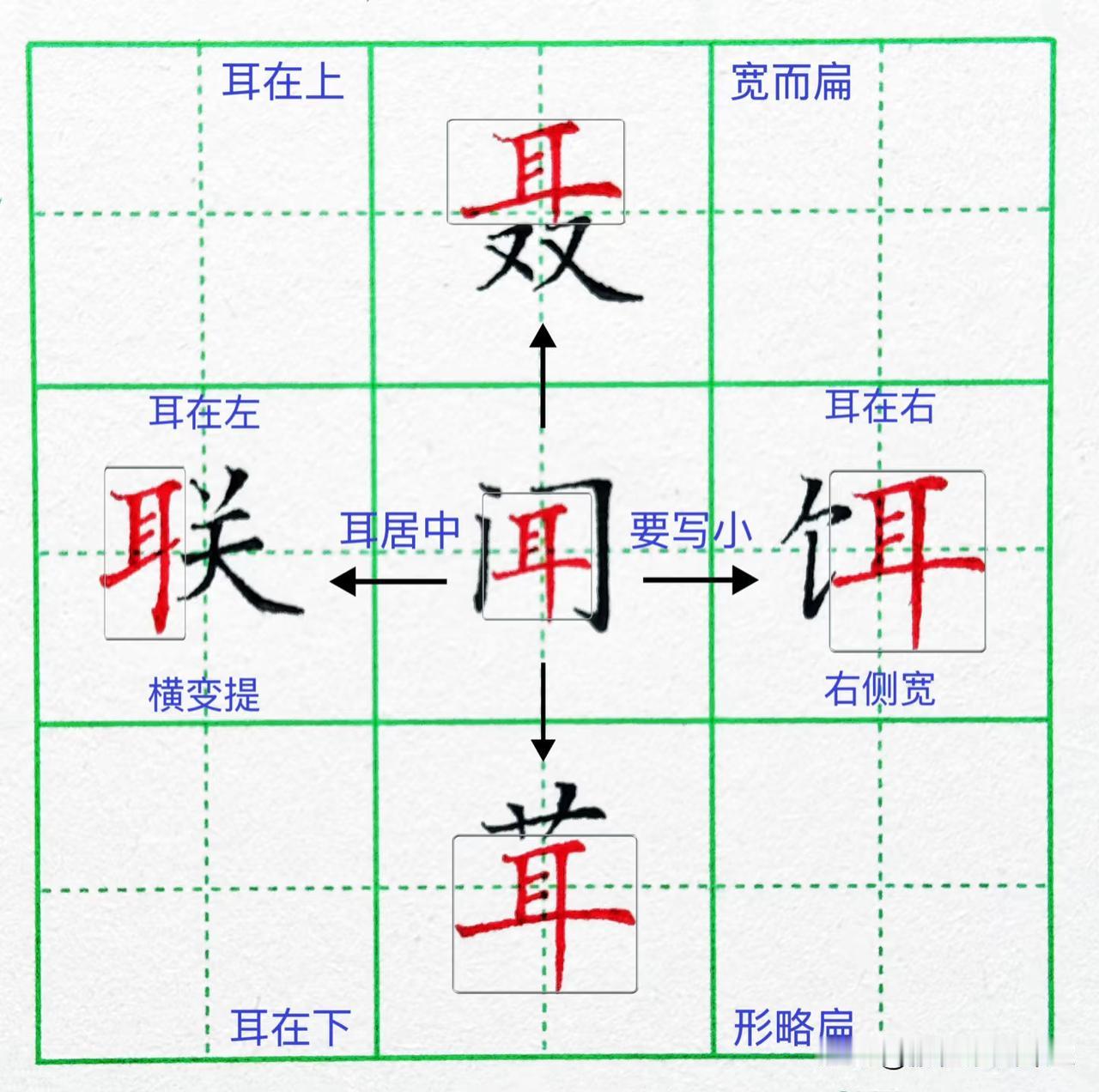 硬笔正楷｜耳在不同位置的不同写法❤️ 
耳在上，宽而扁 
耳在下，形略扁 
耳在