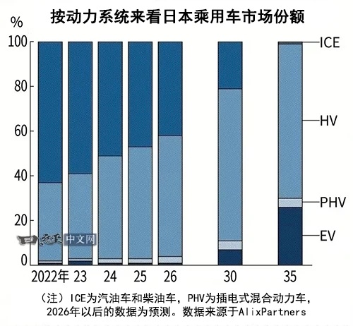 BYD的东京攻略（下）目前，EV在轻型车新车销量中的占比为1％左右，低于普通车型