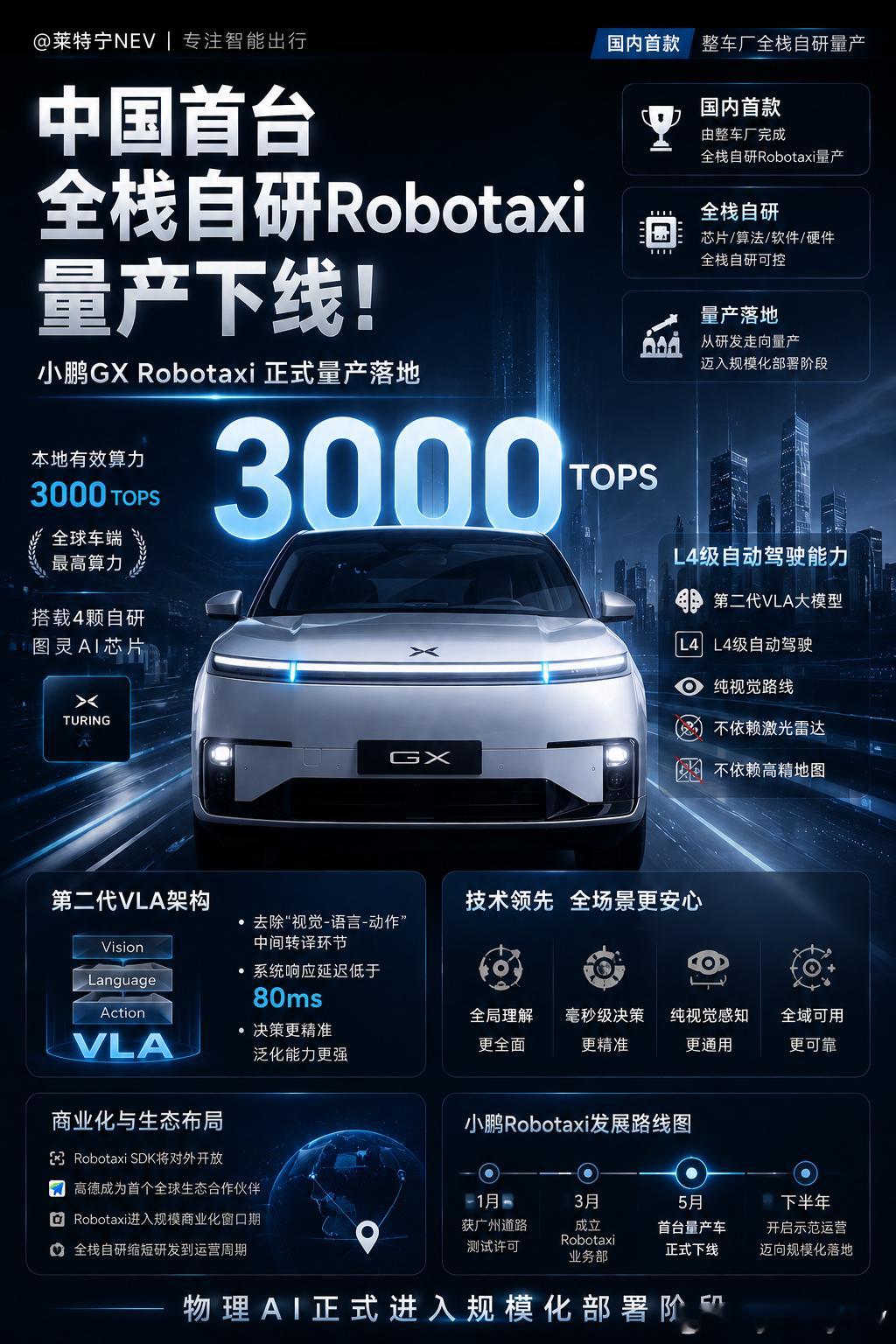 以往行业中聊Robotaxi一般是测试车、后装车，而这次小鹏迈向量产阶段，基于小
