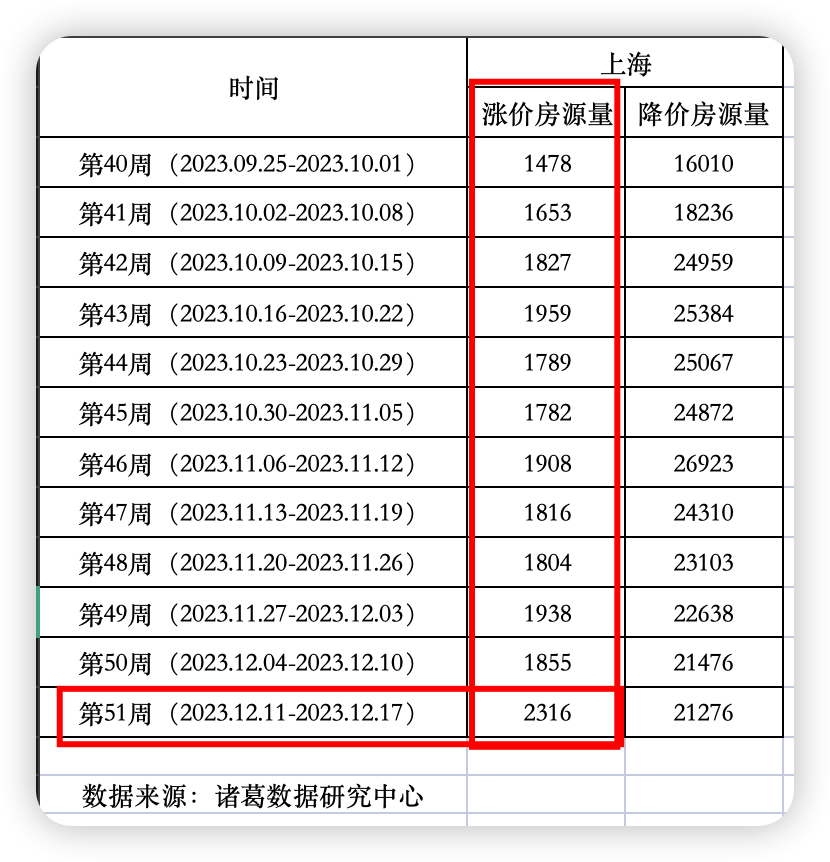 上海楼市新政落地, 银行房贷利率最低仅4.1%, 审批最快两周内出结果