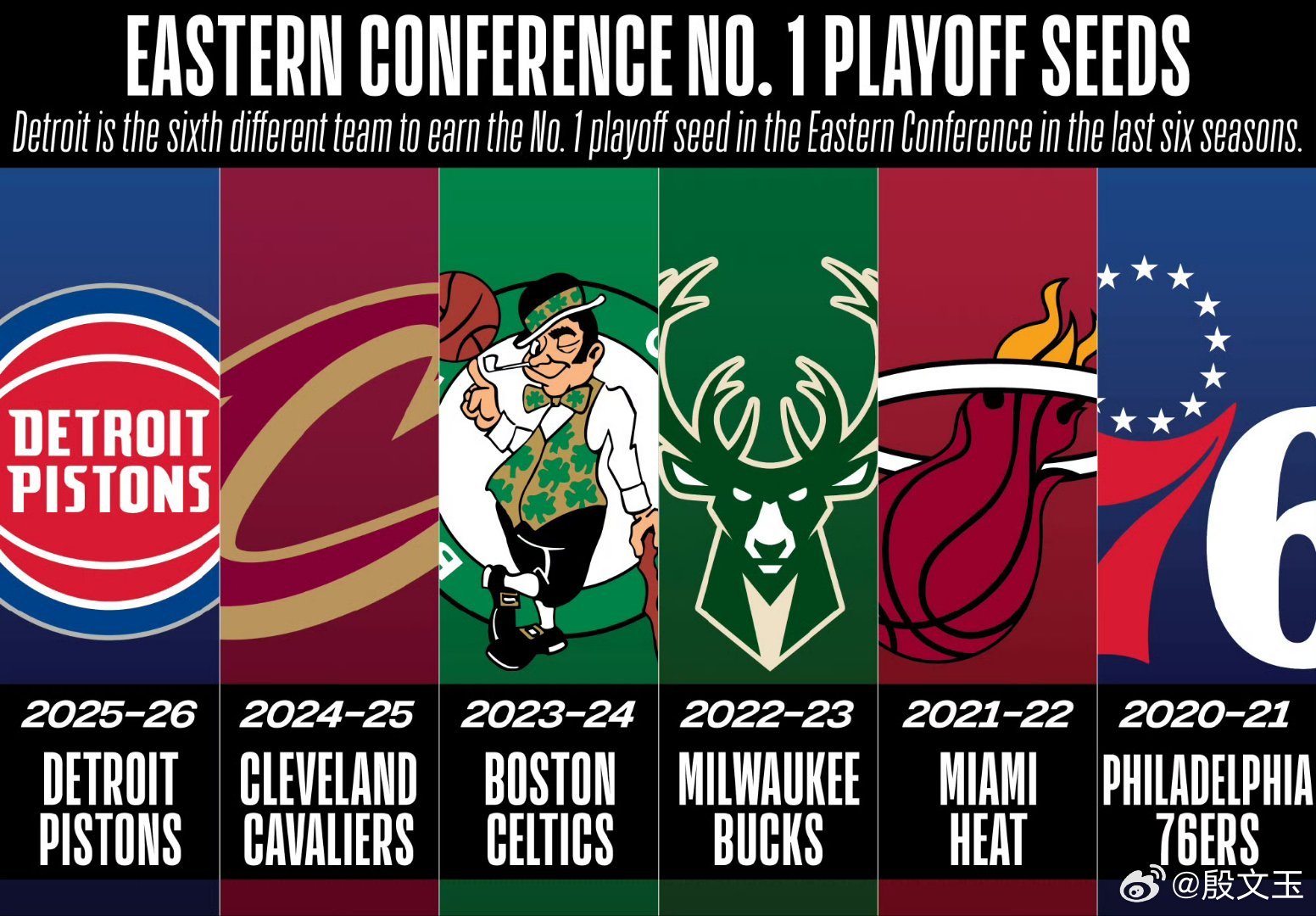 东部六年出了六个常规赛第一。 