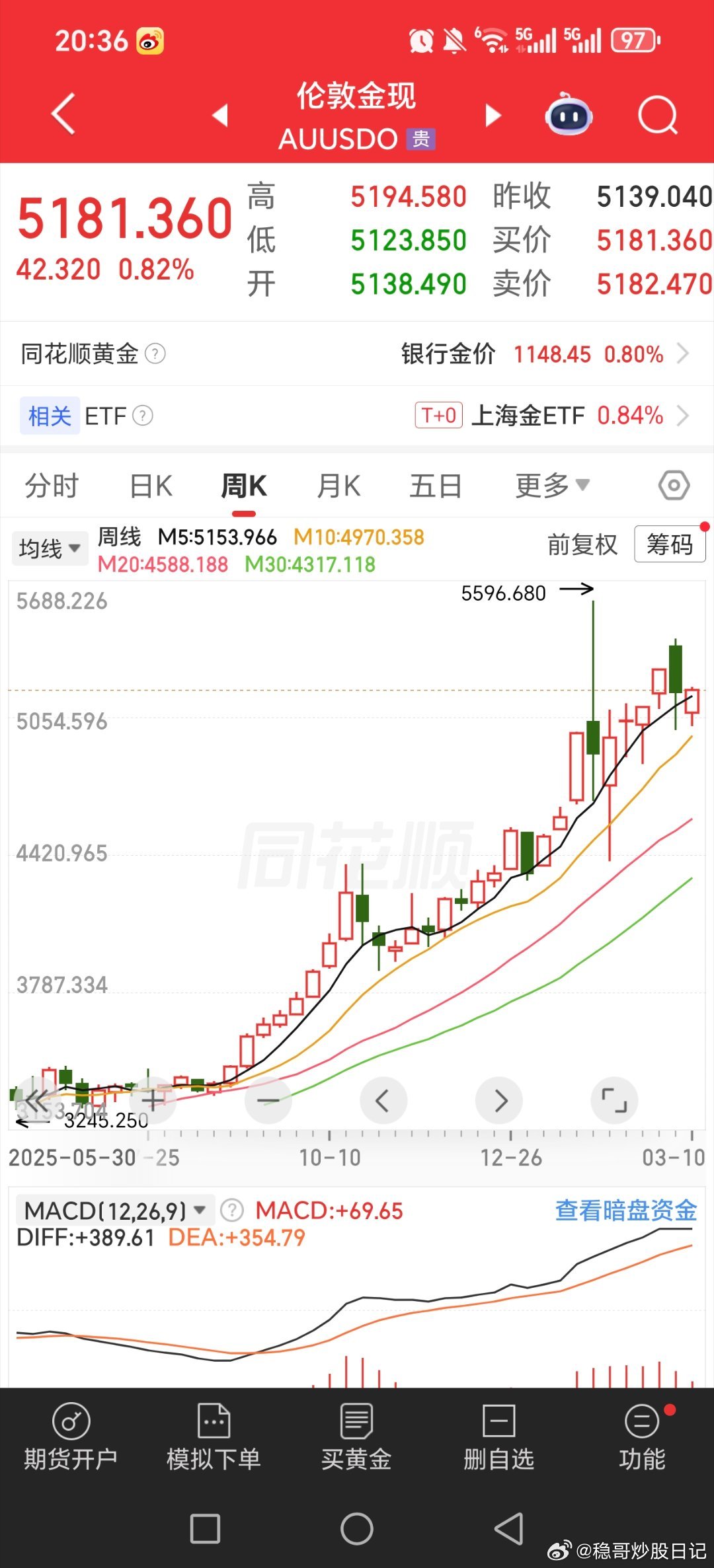 黄金，感觉新高应该有概率的！！白银这周不掉，下周再涨，也有概率破上周的高位，至于