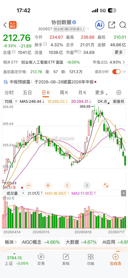 协创数据公告称，预计2026年半年度归属于上市公司股东的净利润为15.00亿元-
