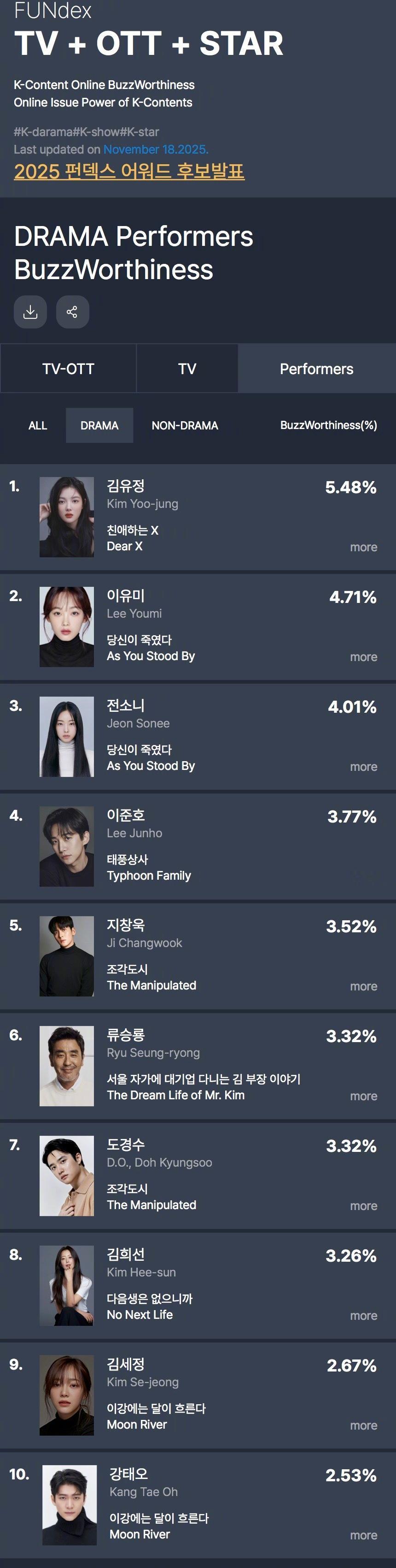 GOODDATA公布2025年11月第2周电视剧出演者话题性排行。1. 亲爱的X