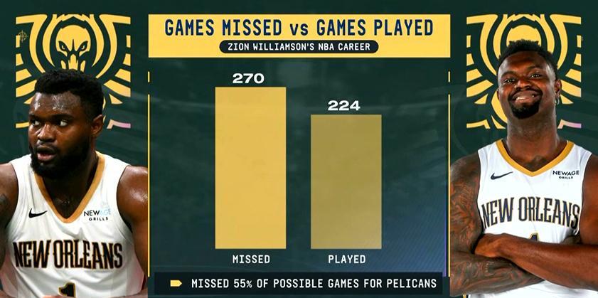 ▲胖虎职业生涯出战224场比赛，缺席270场比赛▲他2022年签了5年2亿美元的