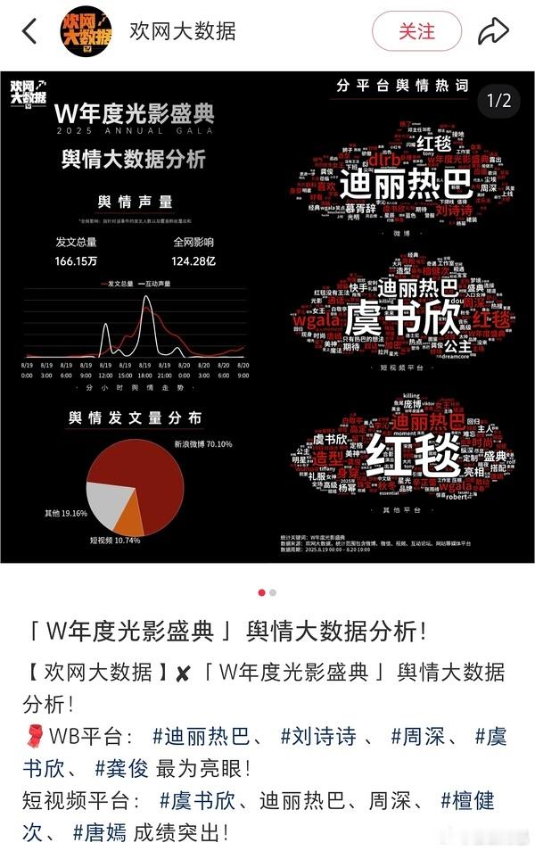 W盛典【微博最出圈】：迪丽热巴【短视频最出圈】：虞书欣 ​​​