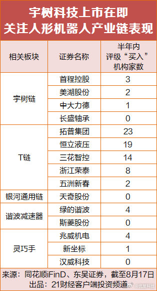 【宇树科技产业链核心标的曝光】8月18日，人形机器人概念冲高回落，截至午间收盘，