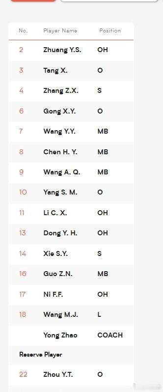 迪奥慢慢恢复吧，亚锦赛要压阵毕竟也是我的三年青春解盛钰重返参赛阵容名单中国女排v