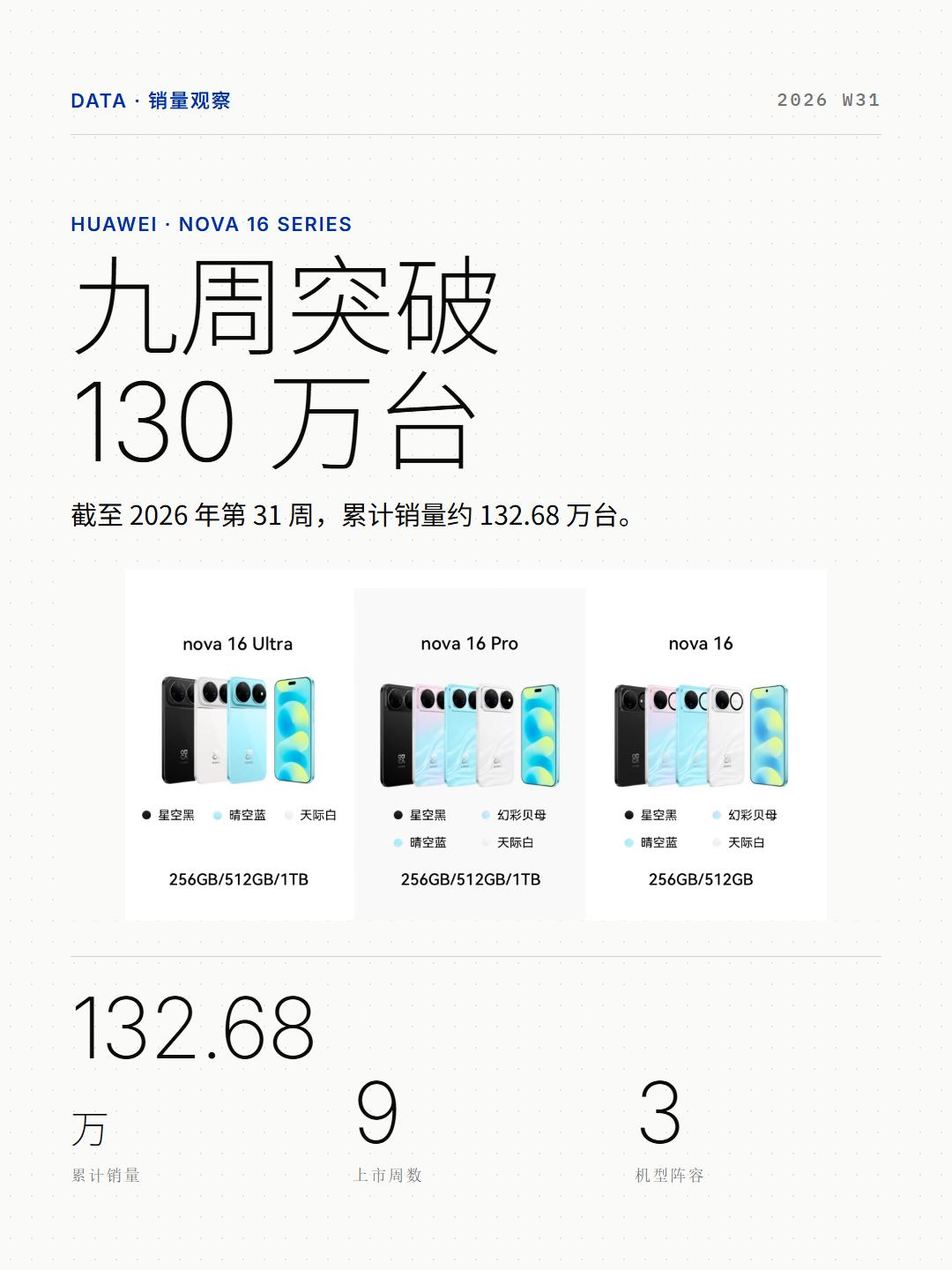 刚看了博主RD观测分享的销量数据，华为nova 16系列在行业大涨价的背景下，没