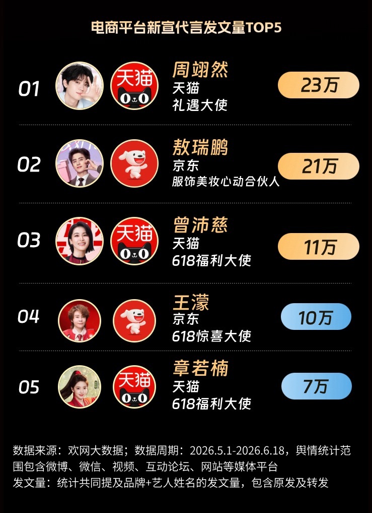 电商平台新宣代言发文量TOP周翊然23万排名第一