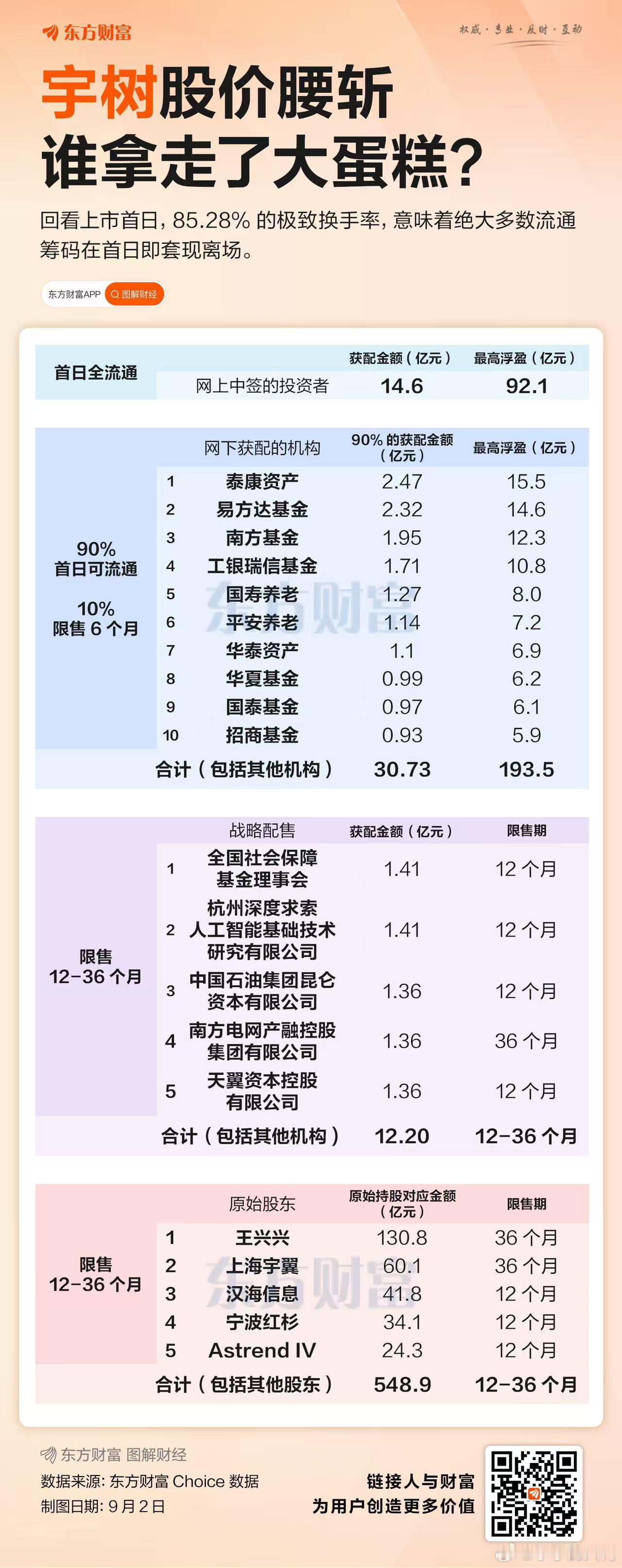 宇树股价腰斩谁拿走了大蛋糕?上市后，短期之内直接腰斩，吃相太难看～。 ​​​