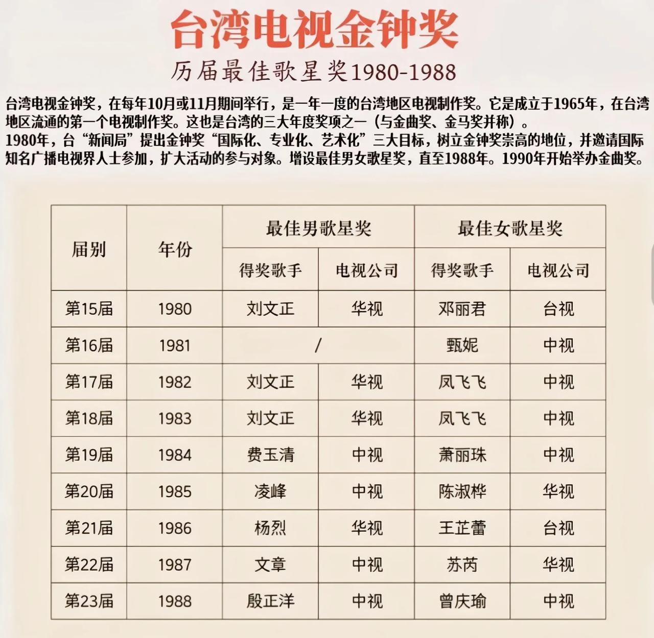 金钟奖与金曲奖、金马奖并称台湾三大奖，成立于1965年，是台湾地区第一个电视制作