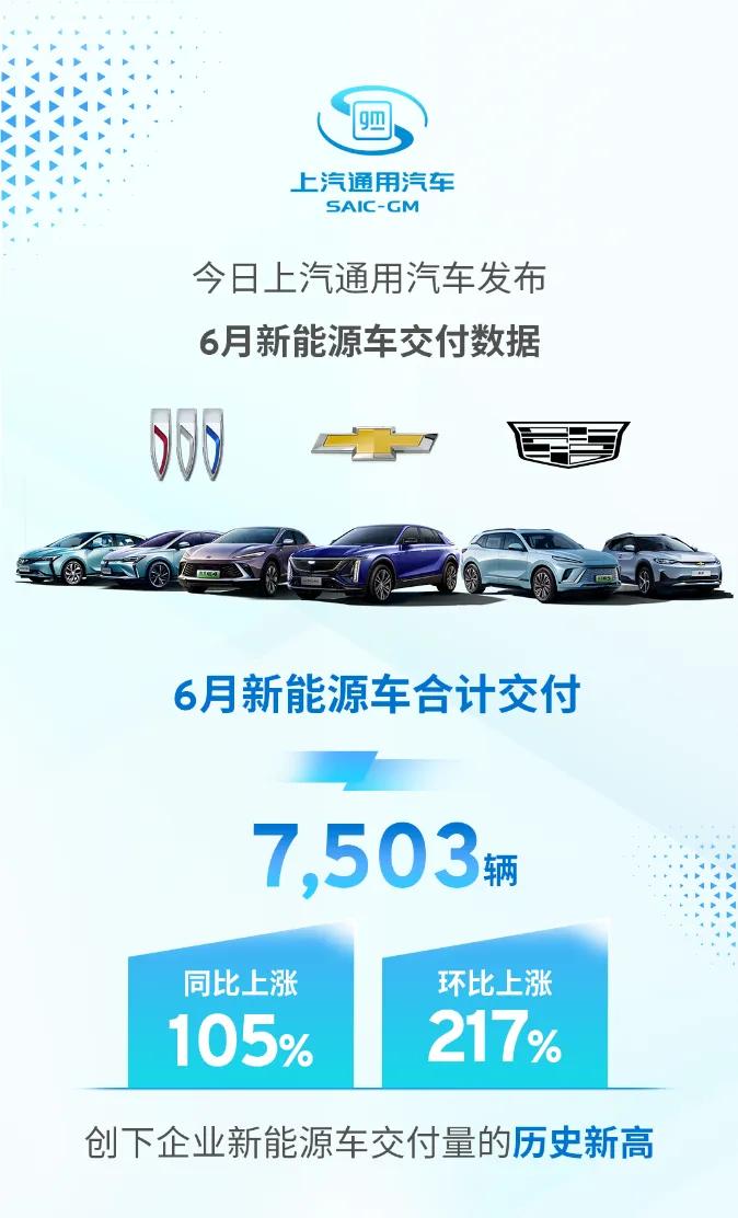  6月份，上汽通用新能源汽车交付7503辆，同比上涨105%，环比上涨217%，