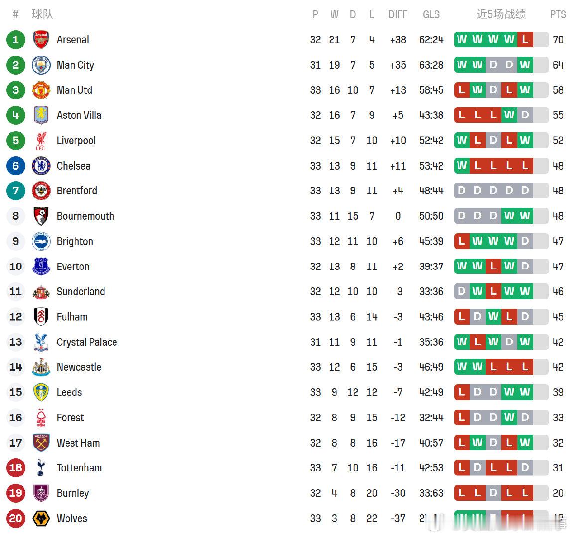 切尔西在欧战区里这4个连续的红色L有点扎眼切尔西0比1曼联