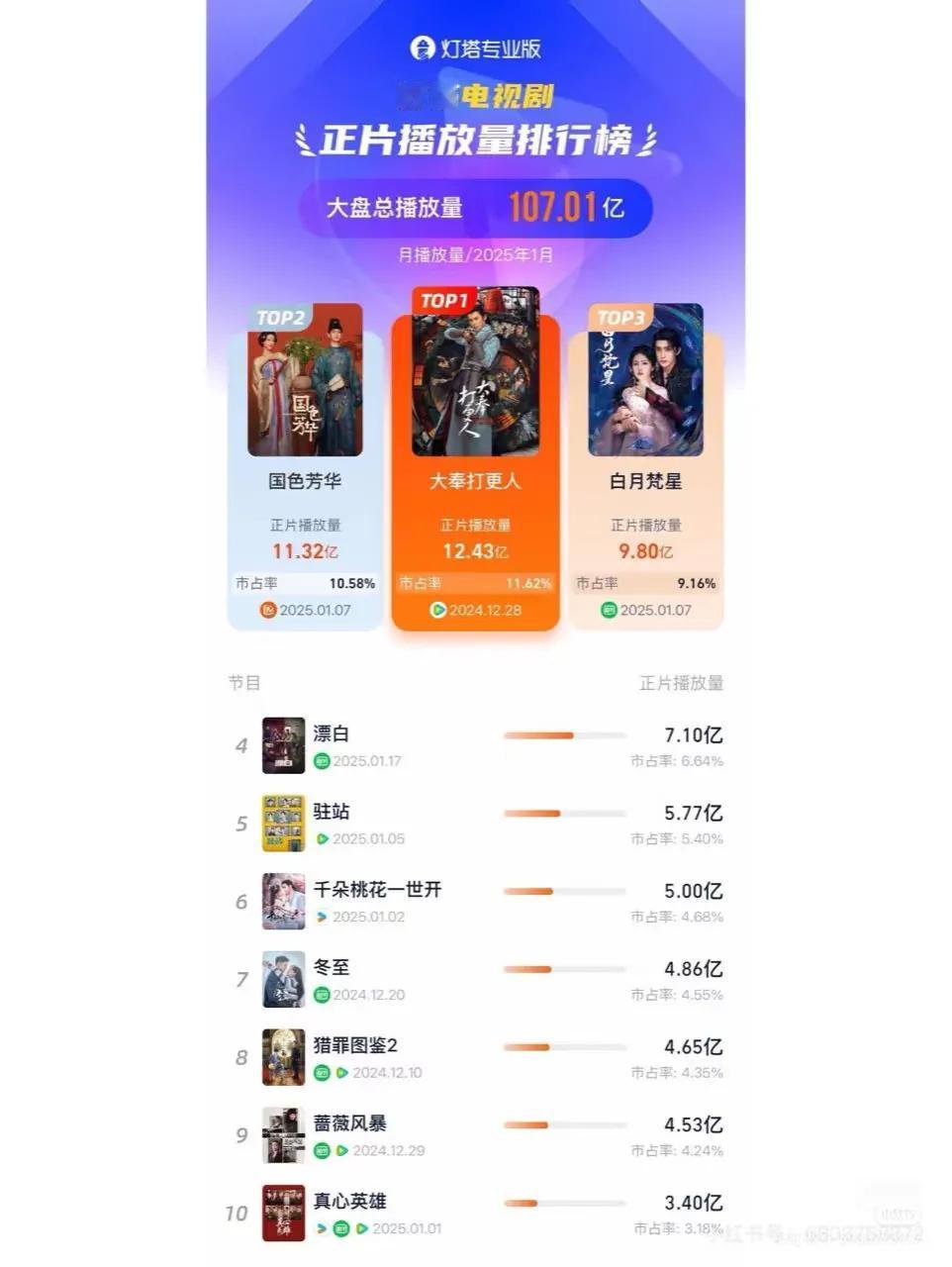 灯塔1月剧集榜单出炉，1月正片播放量全网剧集TOP3为：
1、《大奉打更人》  