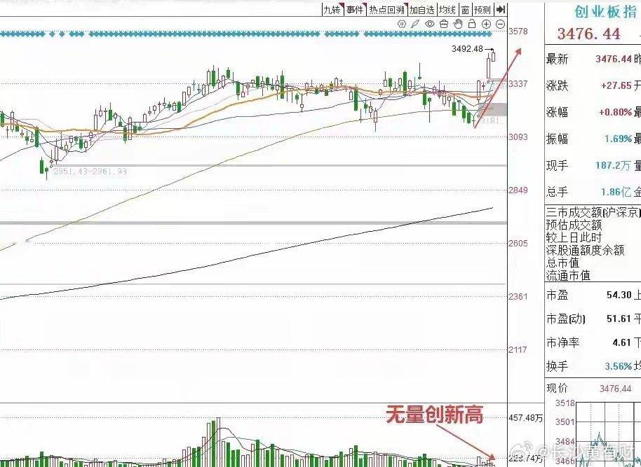 三大指数全线红盘报收。截止收盘，上证指数微涨0.06%，深圳成指涨0.69%，创