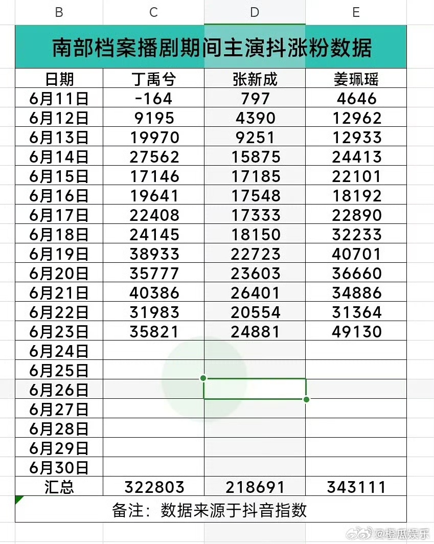姜珮瑶这波操作太秀了！《南部档案》和《爱情有烟火》同时在灯塔Top3稳坐席位，一