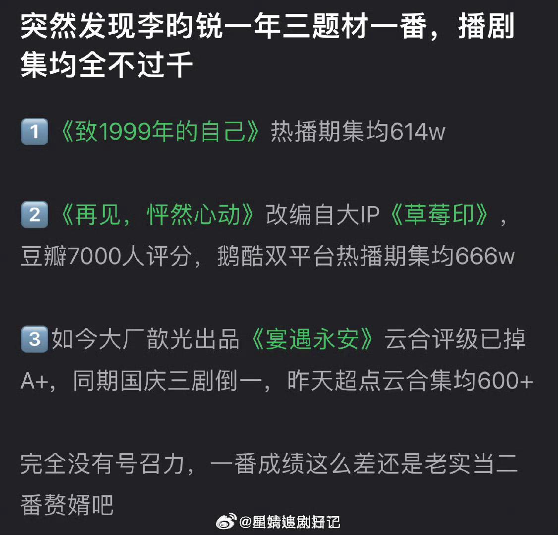 有网友说李昀锐一年三题材一番，播剧集均全不过千，完全没有号召力，一番成绩这么差是