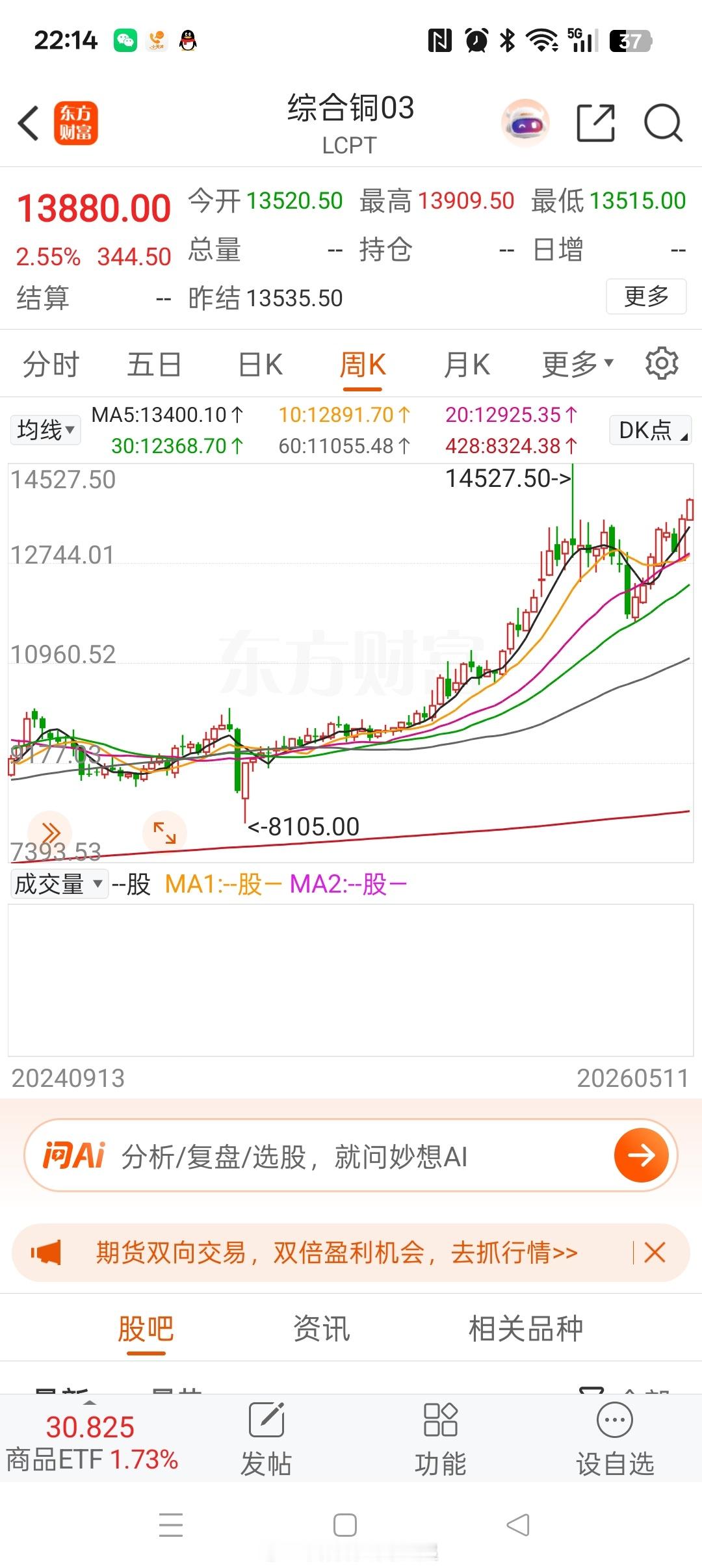 伦铜大涨，看来矿王卖早了。没关系，我对自己说，任何时候止盈都是对的。 