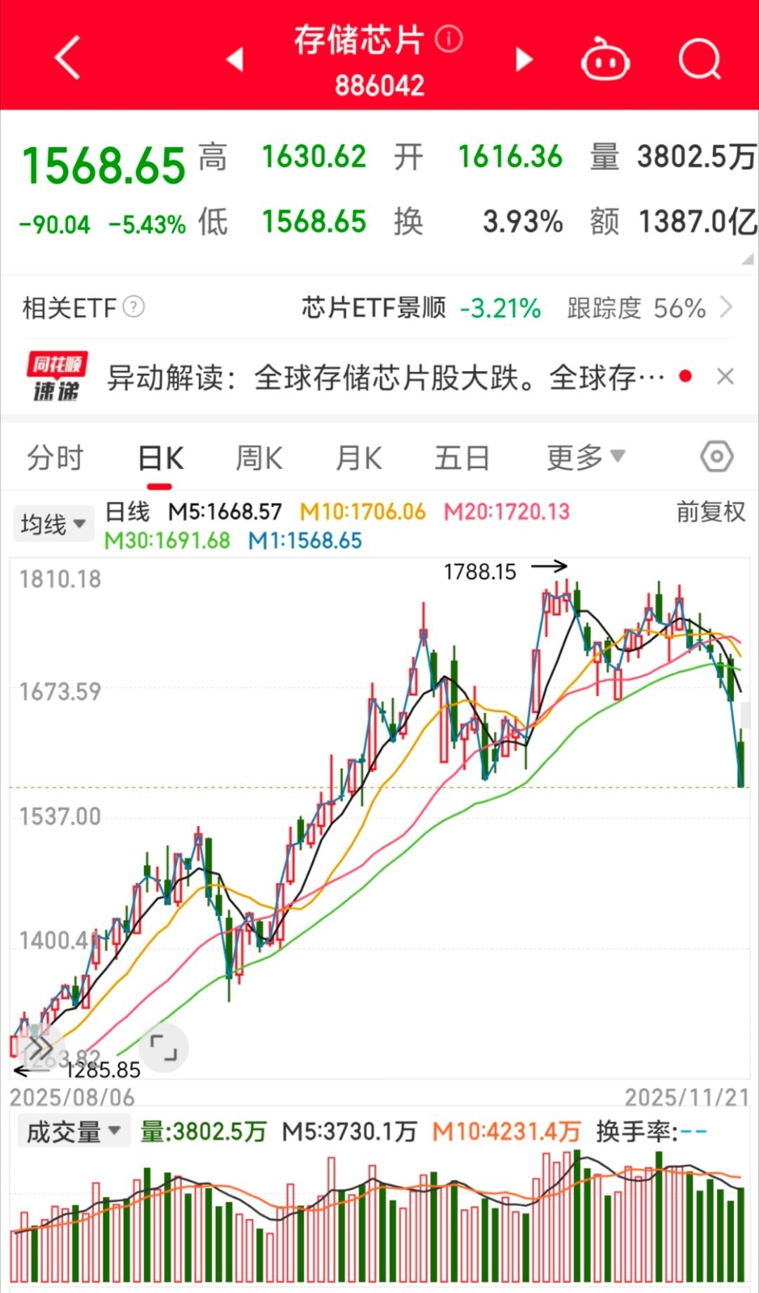 行情回顾：本周存储芯片板块指数呈现大幅下跌态势，跌幅为8.5%，跌幅比较大，从周