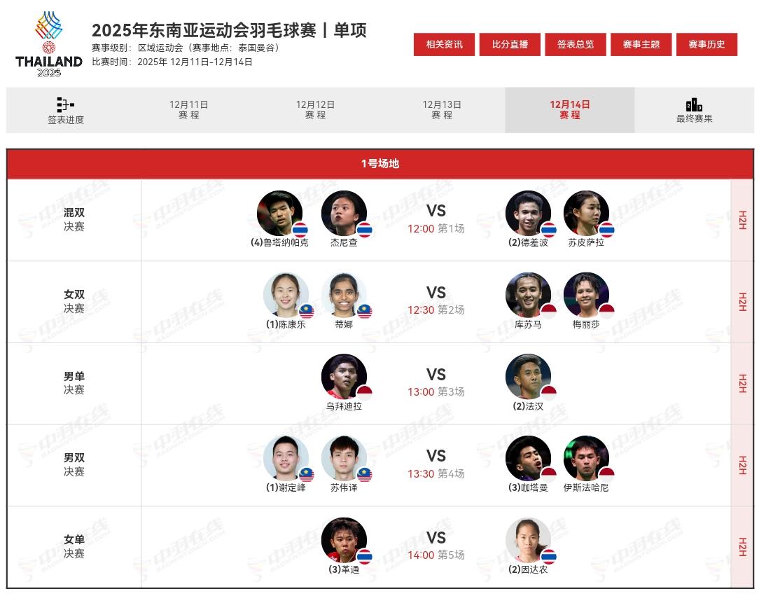 东南亚运动会羽毛球五项决赛名单出炉。
泰国已包揽混双、女单两项冠亚军。
印尼包揽